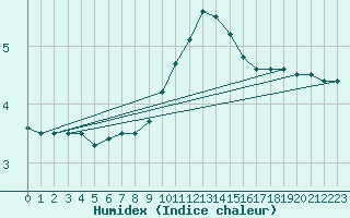 Courbe de l'humidex pour Payerne (Sw)