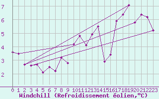 Courbe du refroidissement olien pour Aurillac (15)