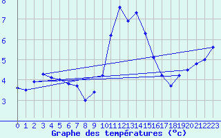 Courbe de tempratures pour Liscombe