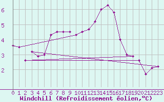Courbe du refroidissement olien pour Bourg-Saint-Maurice (73)