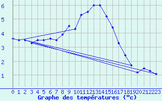 Courbe de tempratures pour Toholampi Laitala