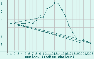 Courbe de l'humidex pour Toholampi Laitala