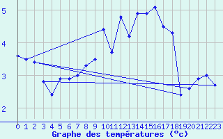 Courbe de tempratures pour Aadorf / Tnikon