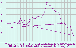 Courbe du refroidissement olien pour Saint-Amans (48)