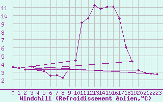 Courbe du refroidissement olien pour Saint-Vran (05)