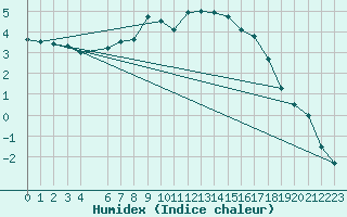 Courbe de l'humidex pour Tannas