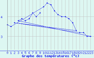 Courbe de tempratures pour Kolmaarden-Stroemsfors