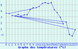 Courbe de tempratures pour Weissfluhjoch