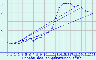 Courbe de tempratures pour Le Bourget (93)