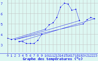 Courbe de tempratures pour Aix-la-Chapelle (All)