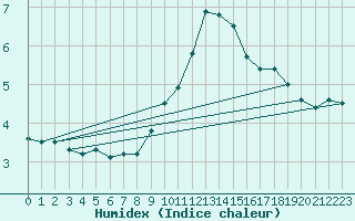 Courbe de l'humidex pour Norderney