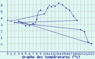 Courbe de tempratures pour Diepholz