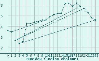 Courbe de l'humidex pour Vinga