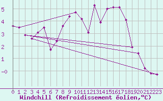 Courbe du refroidissement olien pour Lyon - Bron (69)