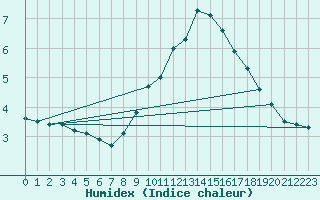 Courbe de l'humidex pour Pully-Lausanne (Sw)