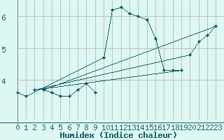 Courbe de l'humidex pour Shoeburyness