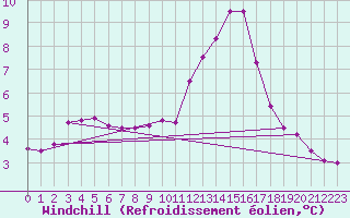 Courbe du refroidissement olien pour Gravesend-Broadness