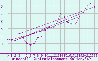 Courbe du refroidissement olien pour Albemarle