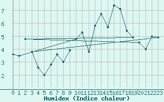 Courbe de l'humidex pour Tarbes (65)