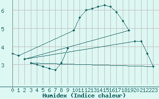 Courbe de l'humidex pour Weihenstephan