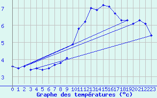 Courbe de tempratures pour Manston (UK)