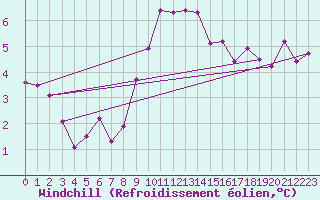 Courbe du refroidissement olien pour Luedge-Paenbruch