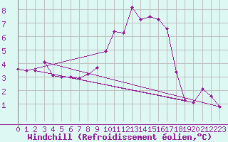 Courbe du refroidissement olien pour Bad Lippspringe
