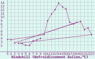 Courbe du refroidissement olien pour Saint-Quentin (02)