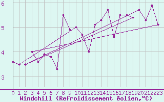 Courbe du refroidissement olien pour Weissenburg