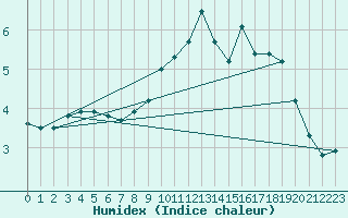 Courbe de l'humidex pour Anvers (Be)