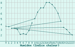 Courbe de l'humidex pour Kahler Asten