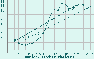 Courbe de l'humidex pour Weinbiet