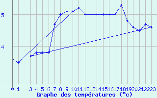 Courbe de tempratures pour Alta Lufthavn