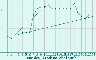 Courbe de l'humidex pour Alta Lufthavn