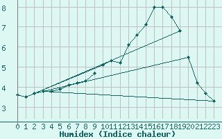 Courbe de l'humidex pour Mont-Aigoual (30)