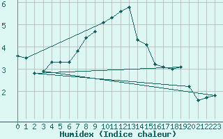 Courbe de l'humidex pour Cerisiers (89)