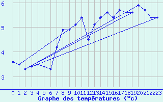 Courbe de tempratures pour Le Mesnil-Esnard (76)