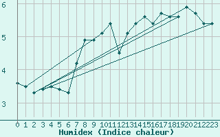 Courbe de l'humidex pour Le Mesnil-Esnard (76)