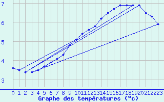 Courbe de tempratures pour Gaardsjoe