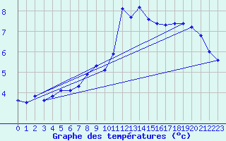 Courbe de tempratures pour Logrono (Esp)