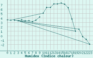 Courbe de l'humidex pour Figari (2A)