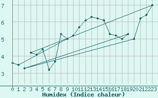 Courbe de l'humidex pour Wernigerode