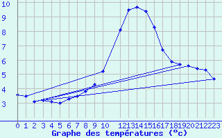 Courbe de tempratures pour La Comella (And)