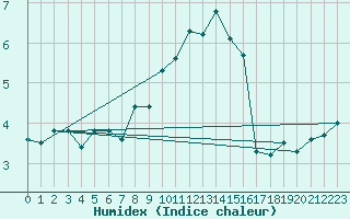 Courbe de l'humidex pour Montana