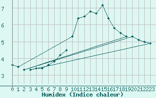 Courbe de l'humidex pour Bischofshofen
