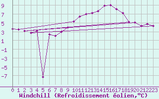 Courbe du refroidissement olien pour Hoherodskopf-Vogelsberg