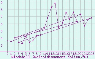 Courbe du refroidissement olien pour Altenrhein