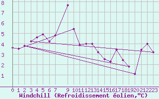 Courbe du refroidissement olien pour Grimsel Hospiz