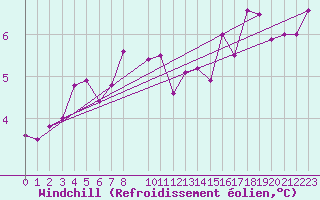 Courbe du refroidissement olien pour Somna-Kvaloyfjellet
