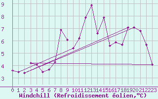 Courbe du refroidissement olien pour Oehringen